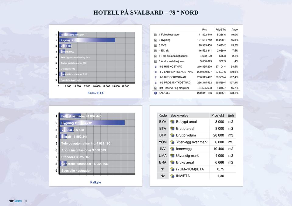 623,2 13,2% 4 Elkraft 16 552 341 2 069,0 7,5% 5 Tele og automatisering 4 682 190 585,3 2,1% 6 Andre installasjoner 3 058 079 382,3 1,4% 1-6 HUSKOSTNAD 216 835 220 27 104,4 98,5% 1-7 ENTREPRISEKOSTNAD