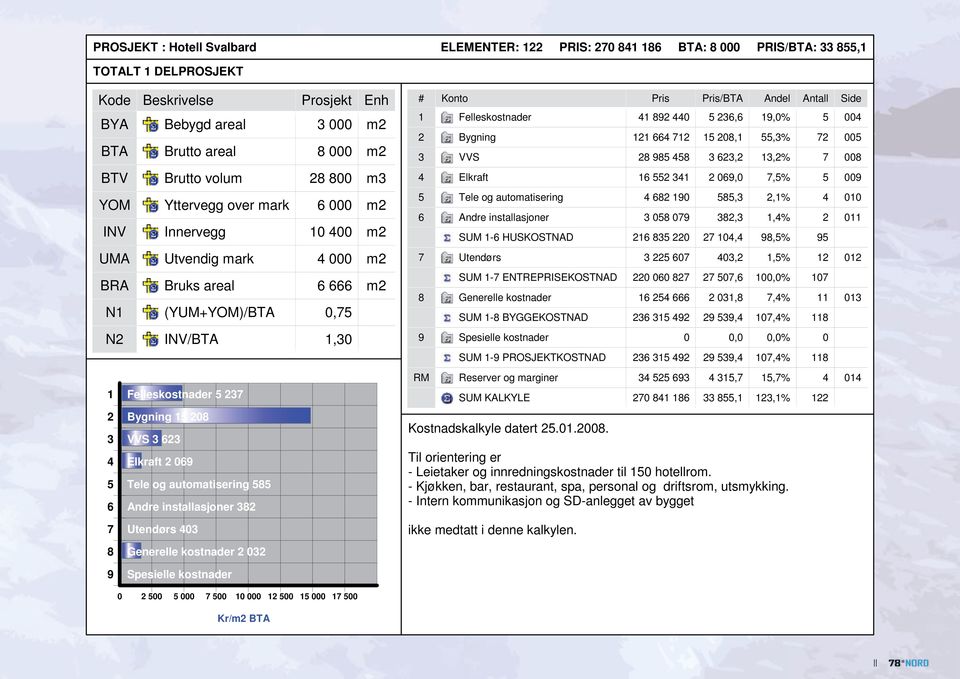 Antall Side 1 Felleskostnader 41 892 440 5 236,6 19,0% 5 004 2 Bygning 121 664 712 15 208,1 55,3% 72 005 3 VVS 28 985 458 3 623,2 13,2% 7 008 4 Elkraft 16 552 341 2 069,0 7,5% 5 009 5 Tele og