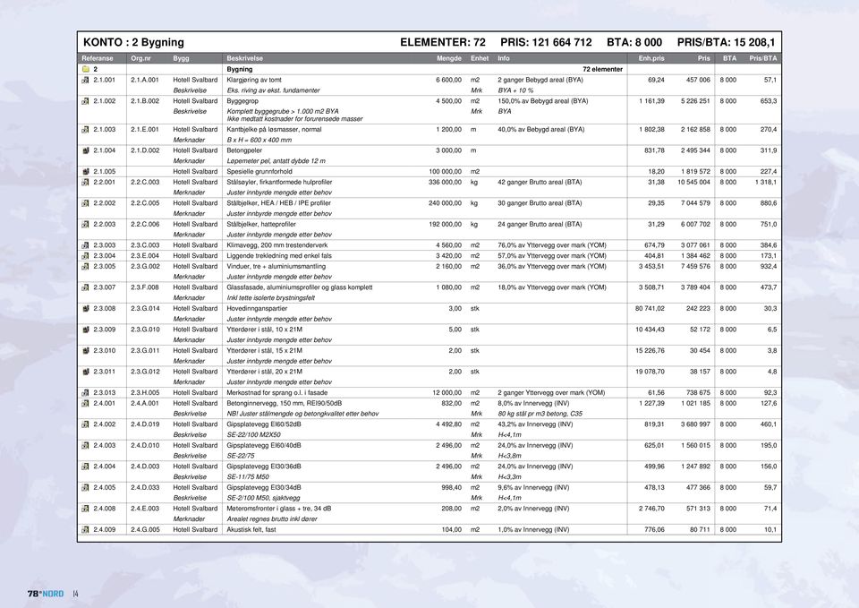000 m2 BYA Ikke medtatt kostnader for forurensede masser 2.1.003 2.1.E.