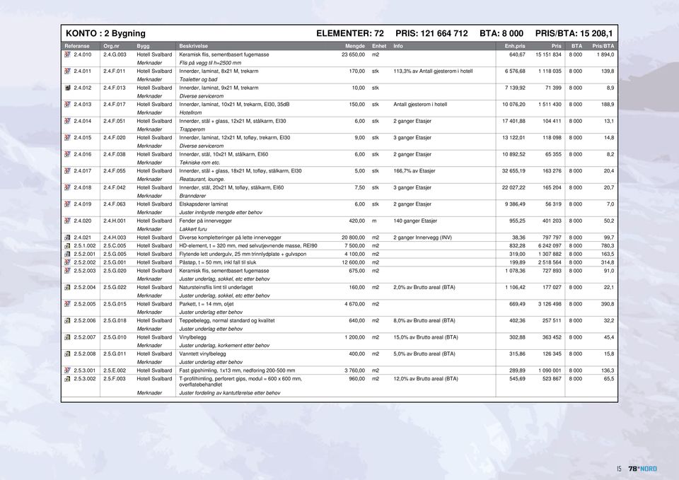 is på vegg til h=2500 mm 2.4.011 2.4.F.011 Hotell Svalbard Innerdør, laminat, 8x21 M, trekarm 170,00 stk 113,3% av Antall gjesterom i hotell 6 576,68 1 118 035 8 000 139,8 Toaletter og bad 2.4.012 2.