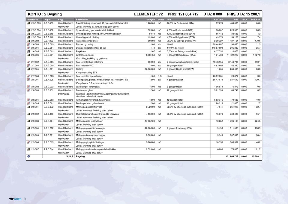 5.F.007 Hotell Svalbard Systemhimling, perforert metall, lakkert 320,00 m2 4,0% av Brutto areal (BTA) 708,02 226 566 8 000 28,3 2.5.3.005 2.5.E.