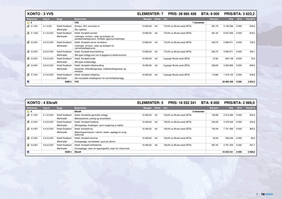 Komplett sanitær 13 600,00 m2 170,0% av Brutto areal (BTA) 481,42 6 547 256 8 000 818,4 Ledninger, armatur, utstyr og isolasjon for sanitærinstallasjonene. Omfatter også bunnledninger 3.2.001 3.2.0.5.001 Hotell Svalbard Hotell.