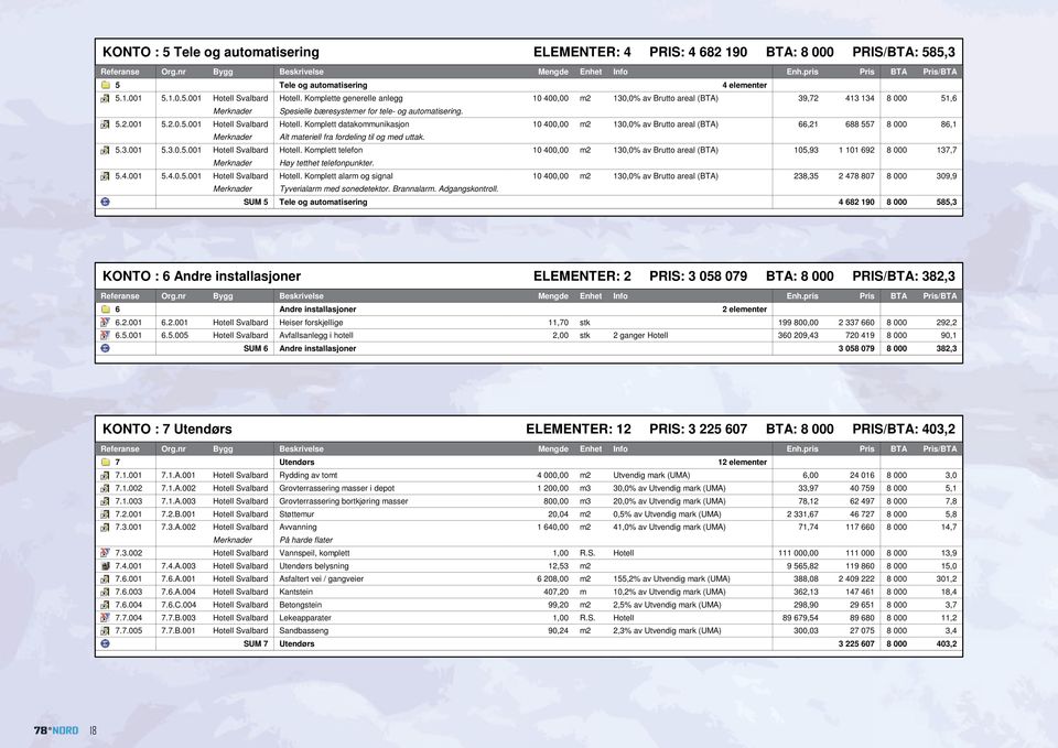 Komplette generelle anlegg 10 400,00 m2 130,0% av Brutto areal (BTA) 39,72 413 134 8 000 51,6 Spesielle bæresystemer for tele- og automatisering. 5.2.001 5.2.0.5.001 Hotell Svalbard Hotell.