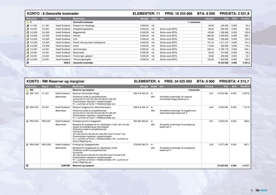 64,00 435 200 8 000 54,4 8.2.001 8.2.001 Hotell Svalbard Prosjekteringsledelse 8 000,00 m2 Brutto areal (BTA) 86,54 692 294 8 000 86,5 8.2.002 8.2.002 Hotell Svalbard Byggeteknikk 8 000,00 m2 Brutto areal (BTA) 165,86 1 326 898 8 000 165,9 8.