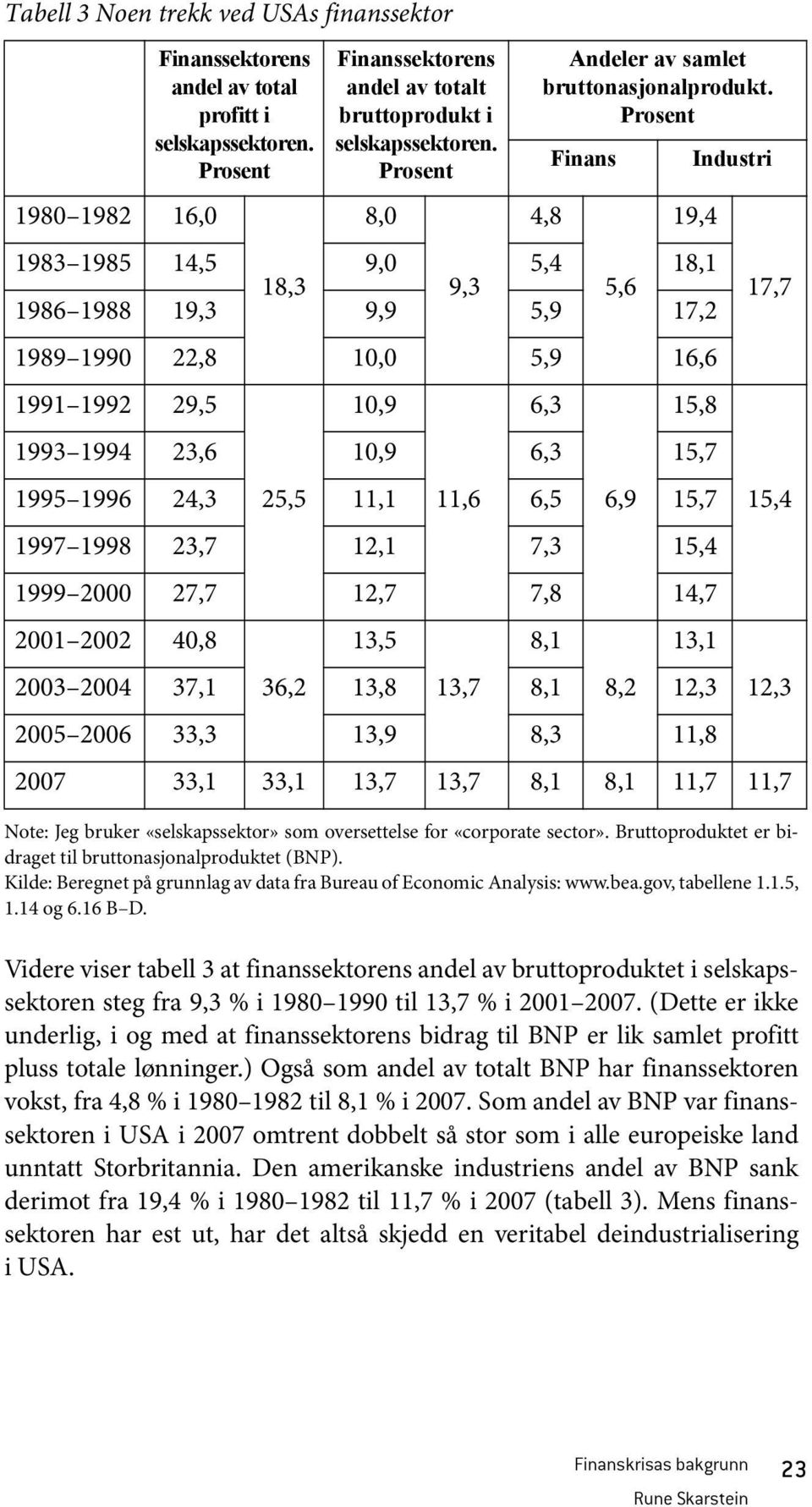 Prosent Finans 8,0 4,8 19,4 1983 1985 14,5 9,0 5,4 18,1 18,3 9,3 5,6 1986 1988 19,3 9,9 5,9 17,2 1989 1990 22,8 10,0 5,9 16,6 1991 1992 29,5 10,9 6,3 15,8 1993 1994 23,6 10,9 6,3 15,7 Industri 17,7