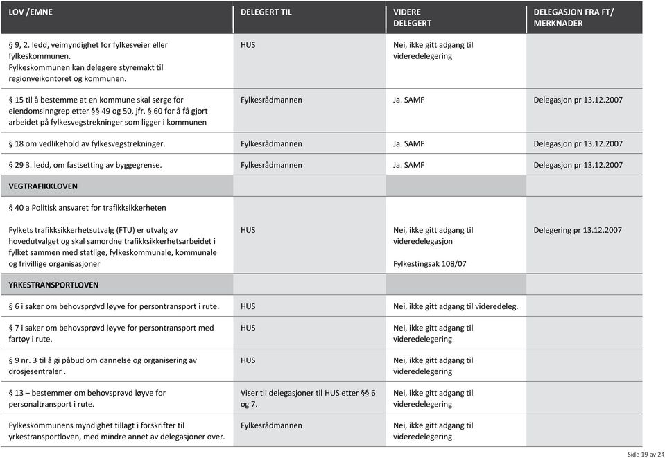 2007 18 om vedlikehold av fylkesvegstrekninger. Ja. SAMF Delegasjon pr 13.12.
