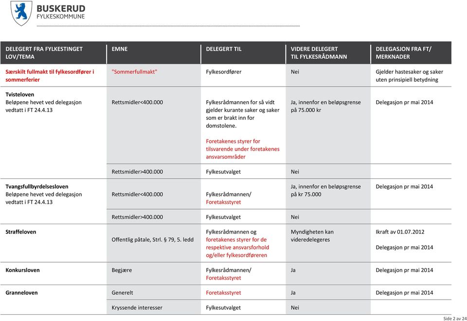 Ja, innenfor en beløpsgrense på 75.000 kr Delegasjon pr mai 2014 Foretakenes styrer for tilsvarende under foretakenes ansvarsområder Rettsmidler>400.