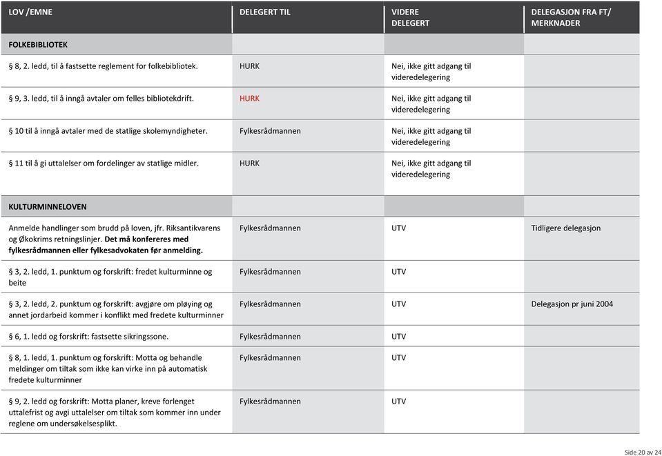 Det må konfereres med fylkesrådmannen eller fylkesadvokaten før anmelding. UTV Tidligere delegasjon 3, 2. ledd, 1. punktum og forskrift: fredet kulturminne og beite UTV 3, 2. ledd, 2.