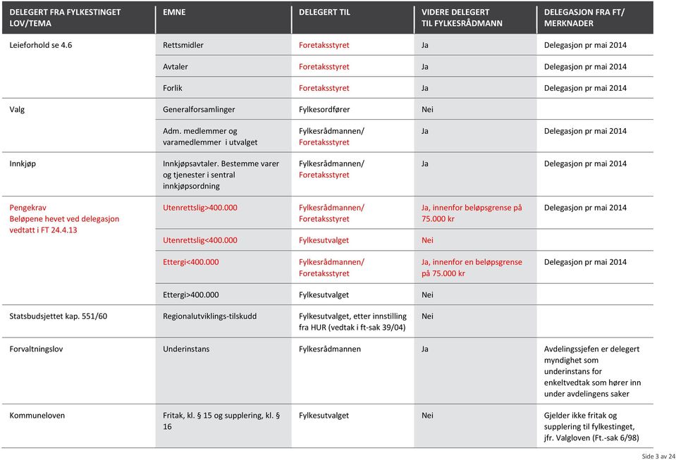 medlemmer og varamedlemmer i utvalget / Foretaksstyret Ja Delegasjon pr mai 2014 Innkjøp Innkjøpsavtaler.