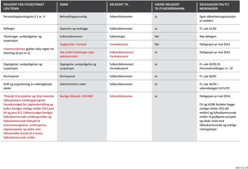 Delegasjon pr mai 2014 Alle andre tilsettinger skjer administrativt / Foretaksstyret Ja Delegasjon pr mai 2014 Oppsigelser, avskjedigelser og suspensjon Oppsigelse, avskjedigelse og suspensjon /