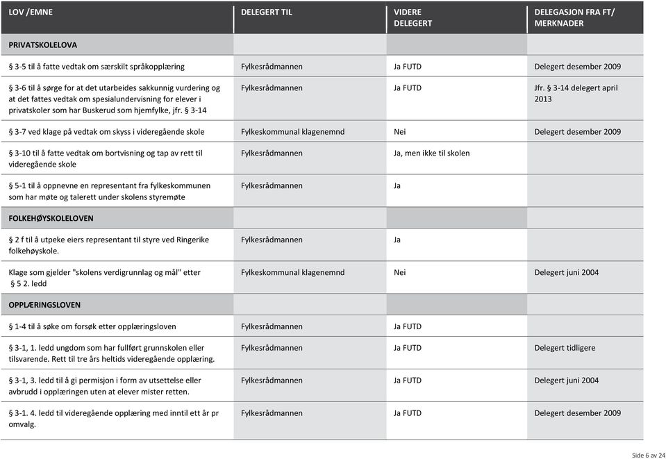 3-14 delegert april 2013 3-7 ved klage på vedtak om skyss i videregående skole Fylkeskommunal klagenemnd Nei Delegert 3-10 til å fatte vedtak om bortvisning og tap av rett til videregående skole 5-1