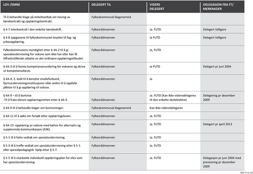 Ja FUTD Delegert tidligere Fylkeskommunens myndighet etter 4A-2 til å gi spesialundervisning for voksne som ikke har eller kan få tilfredsstillende utbytte av det ordinære opplæringstilbudet.