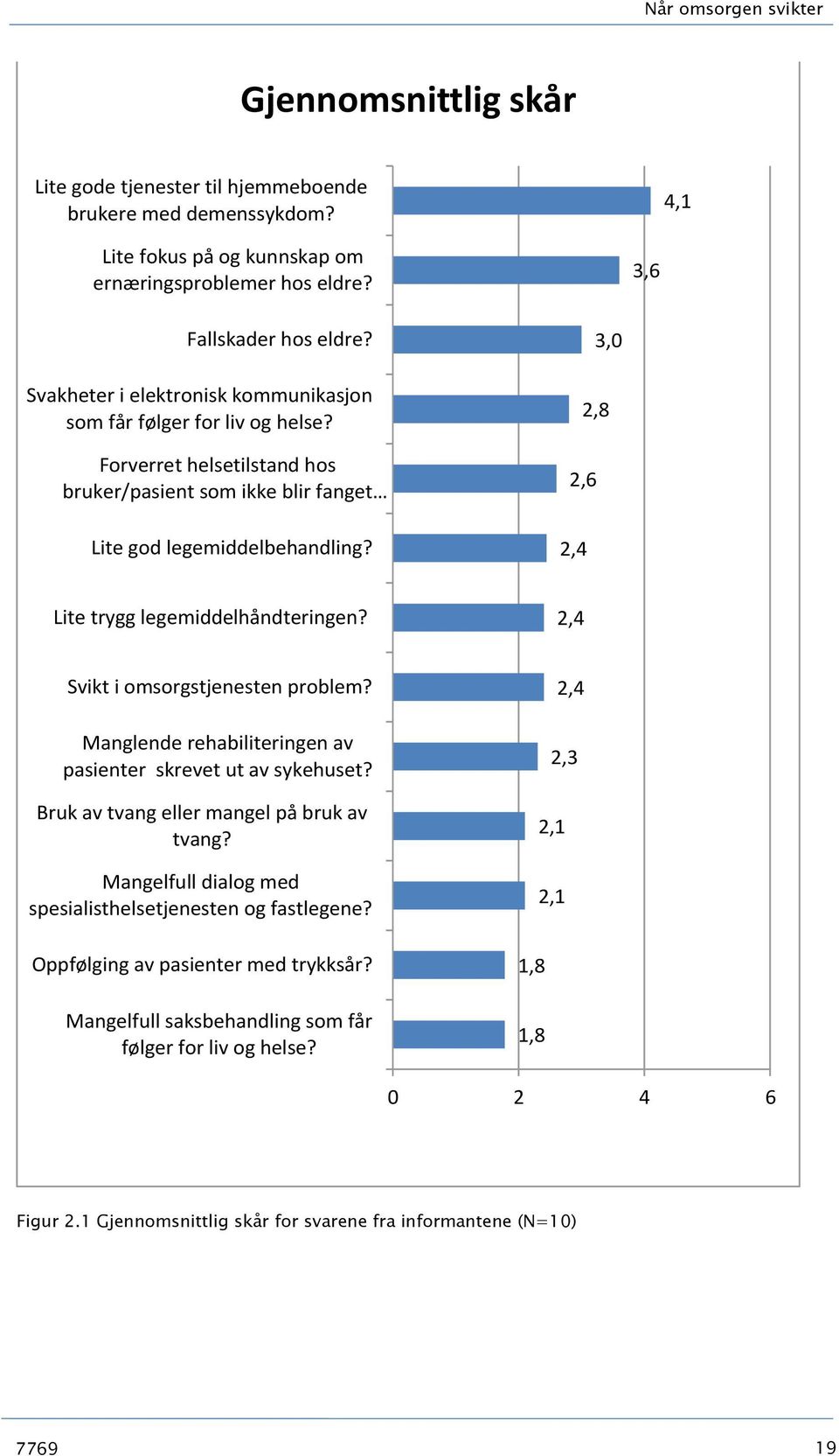 3,0 2,8 2,6 2,4 Lite trygg legemiddelhåndteringen? 2,4 Svikt i omsorgstjenesten problem? Manglende rehabiliteringen av pasienter skrevet ut av sykehuset? Bruk av tvang eller mangel på bruk av tvang?