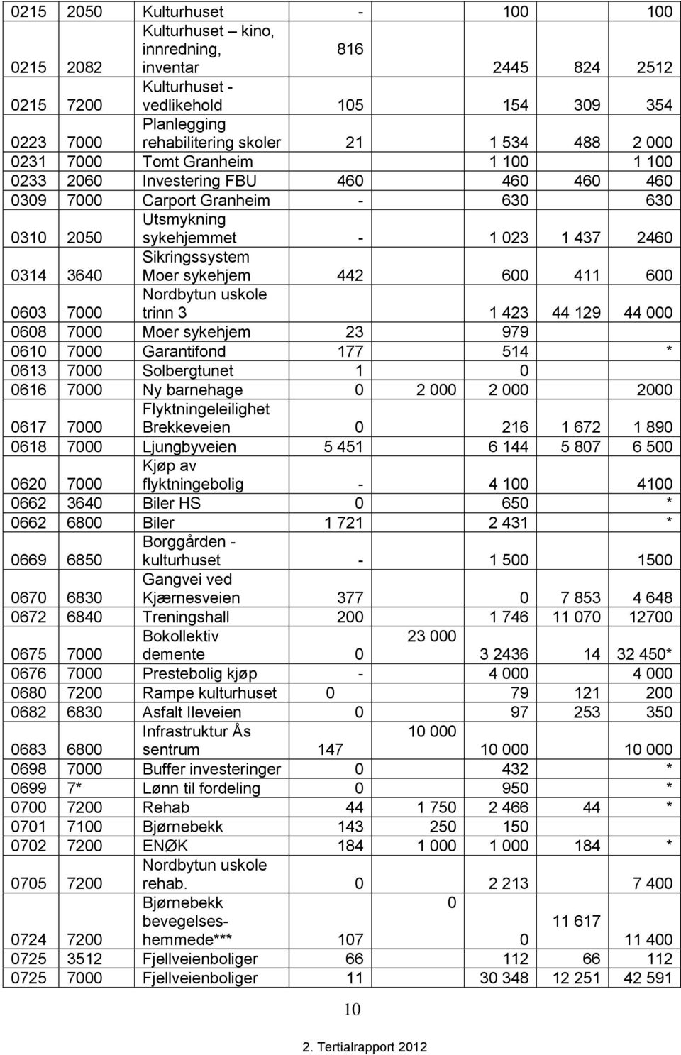 0314 3640 Moer sykehjem 442 600 411 600 Nordbytun uskole trinn 3 1 423 44 129 44 000 0603 7000 0608 7000 Moer sykehjem 23 979 0610 7000 Garantifond 177 514 * 0613 7000 Solbergtunet 1 0 0616 7000 Ny