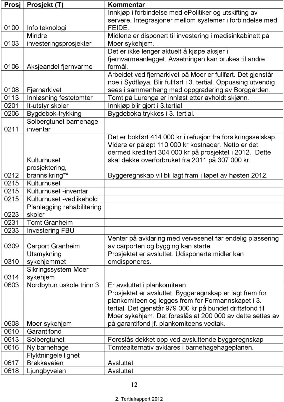 Avsetningen kan brukes til andre formål. Arbeidet ved fjernarkivet på Moer er fullført. Det gjenstår noe i Sydfløya. Blir fullført i 3. tertial.