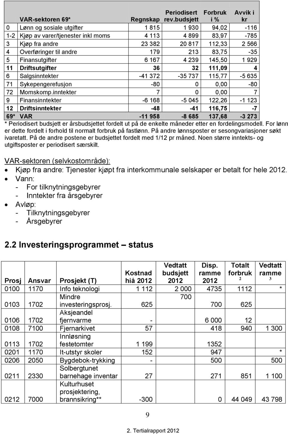 til andre 179 213 83,75-35 5 Finansutgifter 6 167 4 239 145,50 1 929 11 Driftsutgifter 36 32 111,09 4 6 Salgsinntekter -41 372-35 737 115,77-5 635 71 Sykepengerefusjon -80 0 0,00-80 72 Momskomp.