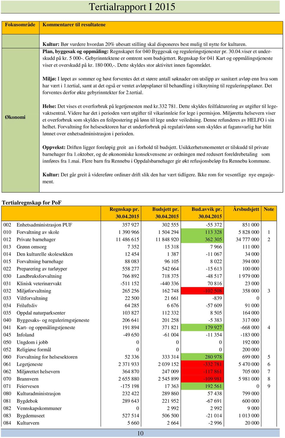 Regnskap for 041 Kart og oppmålingstjeneste viser et overskudd på kr. 180 000,-. Dette skyldes stor aktivitet innen fagområdet.