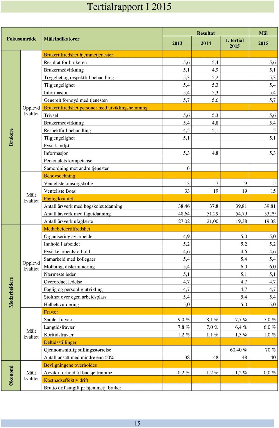 tjenesten 5,7 5,6 5,7 Brukertilfredshet personer med utviklingshemming Trivsel 5,6 5,3 5,6 Brukermedvirkning 5,4 4,8 5,4 Respektfull behandling 4,5 5,1 5 Tilgjengelighet 5,1 5,1 Fysisk miljø