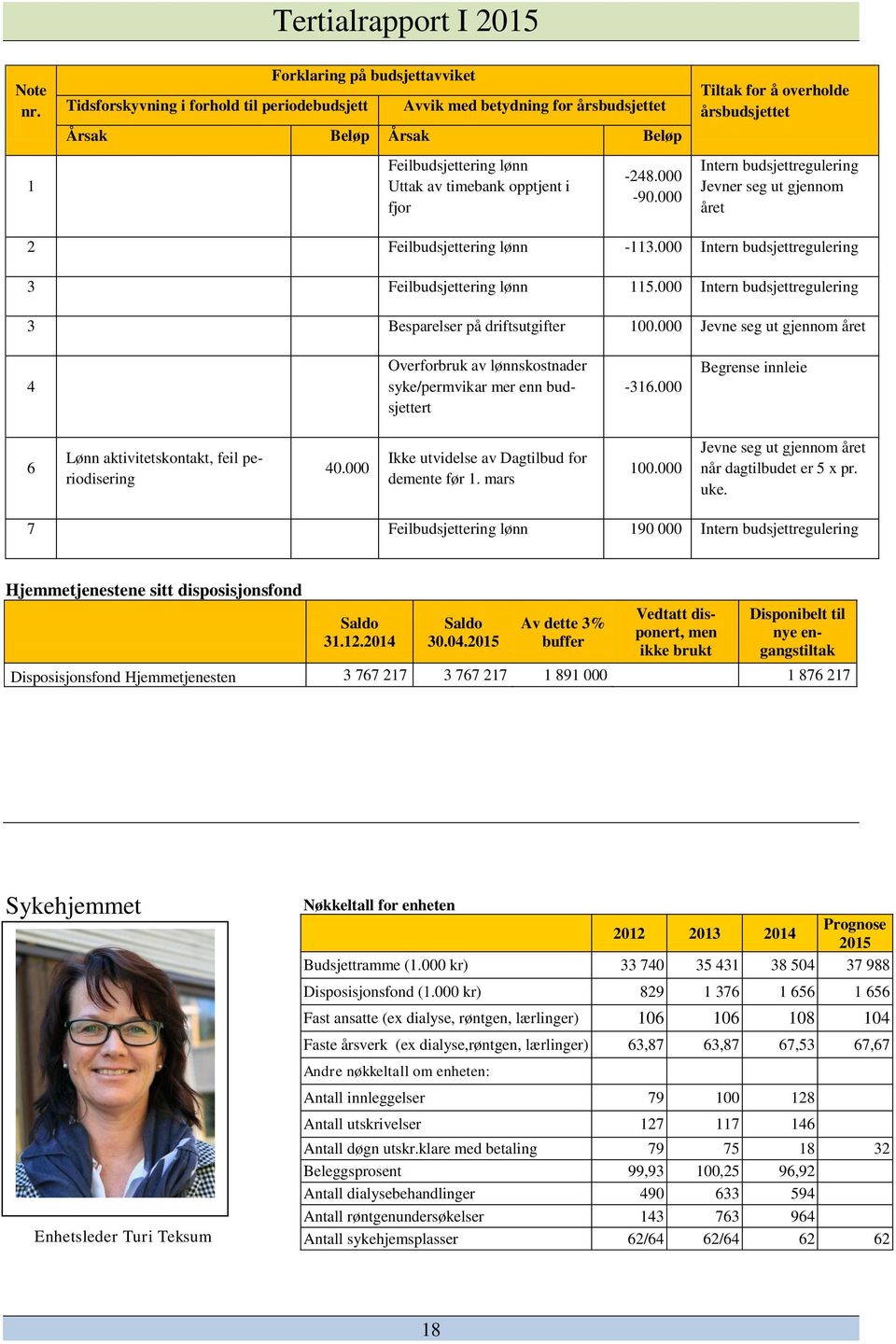 Uttak av timebank opptjent i fjor -248.000-90.000 Intern budsjettregulering Jevner seg ut gjennom året 2 Feilbudsjettering lønn -113.000 Intern budsjettregulering 3 Feilbudsjettering lønn 115.