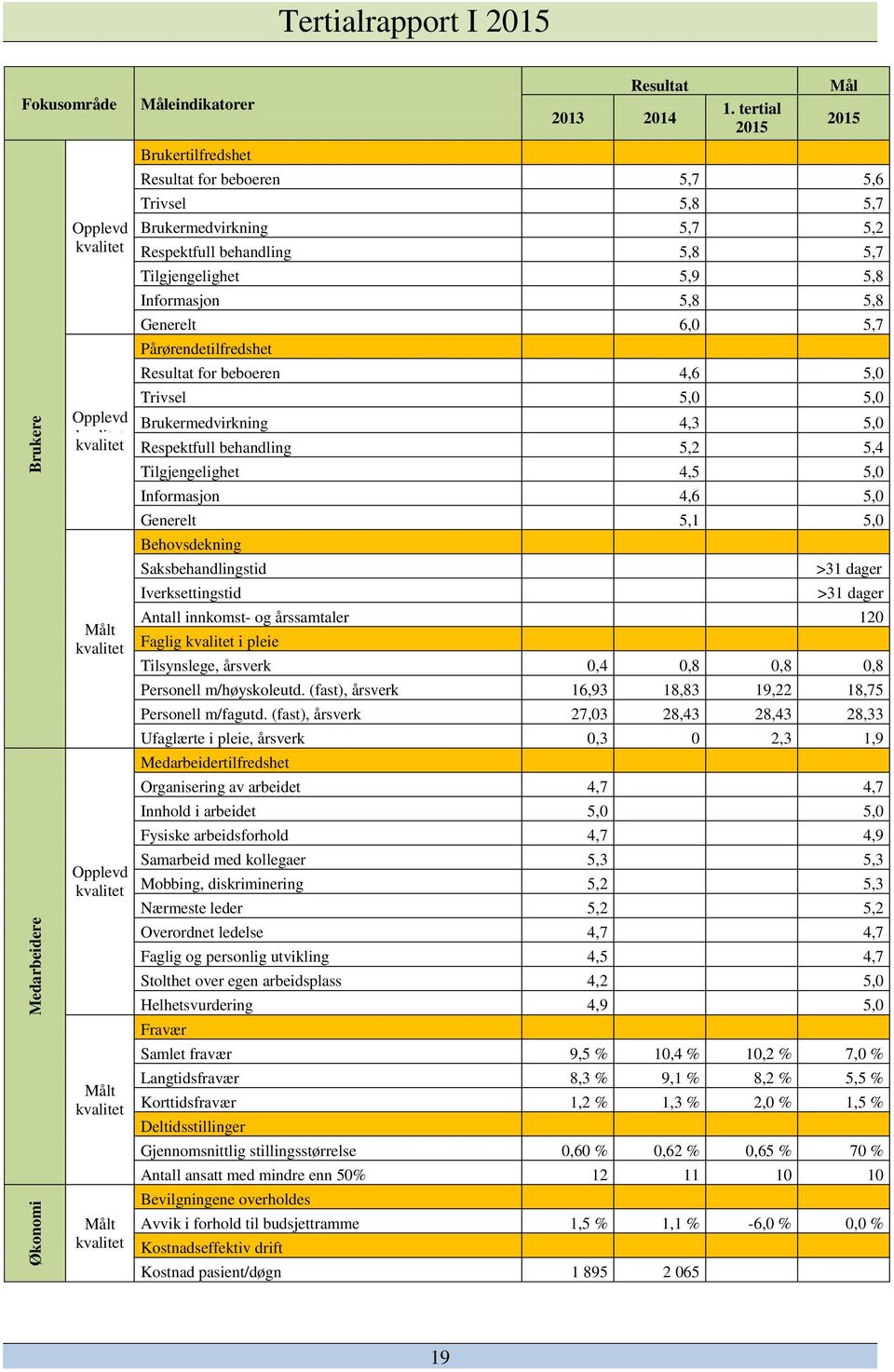 Resultat for beboeren 4,6 5,0 Trivsel 5,0 5,0 Opplevd Brukermedvirkning 4,3 5,0 Respektfull behandling 5,2 5,4 Målt Opplevd Målt Målt Tilgjengelighet 4,5 5,0 Informasjon 4,6 5,0 Generelt 5,1 5,0