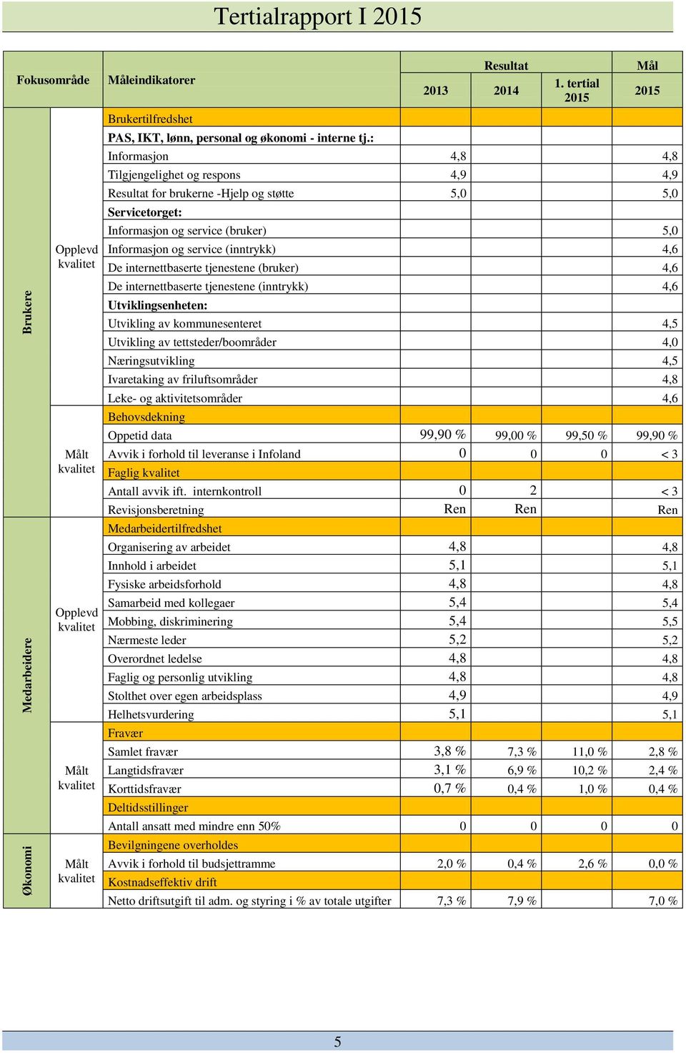 De internettbaserte tjenestene (bruker) 4,6 De internettbaserte tjenestene (inntrykk) 4,6 Utviklingsenheten: Utvikling av kommunesenteret 4,5 Utvikling av tettsteder/boområder 4,0 Næringsutvikling