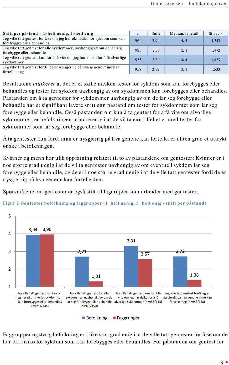 forebygge eller behandle 925 2,71 2/1 1,472 Jeg ville tatt gentest kun for å få vite om jeg har risiko for å få alvorlige sykdommer 955 3,31 4/4 1,437 Jeg ville tatt gentest fordi jeg er nysgjerrig