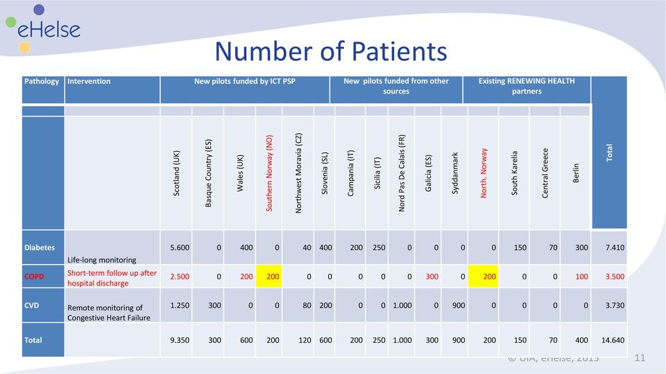 partners Diabetes COPD CVD Life-long monitoring Short-term follow up after hospital discharge Remote monitoring of Congestive Heart Failure 5.600 0 400 0 40 400 200 250 0 0 0 0 150 70 300 7.