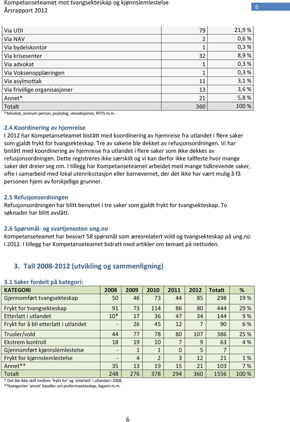 Tre av sakene ble dekket av refusjonsordningen. Vi har bistått med koordinering av hjemreise fra utlandet i flere saker som ikke dekkes av refusjonsordningen.