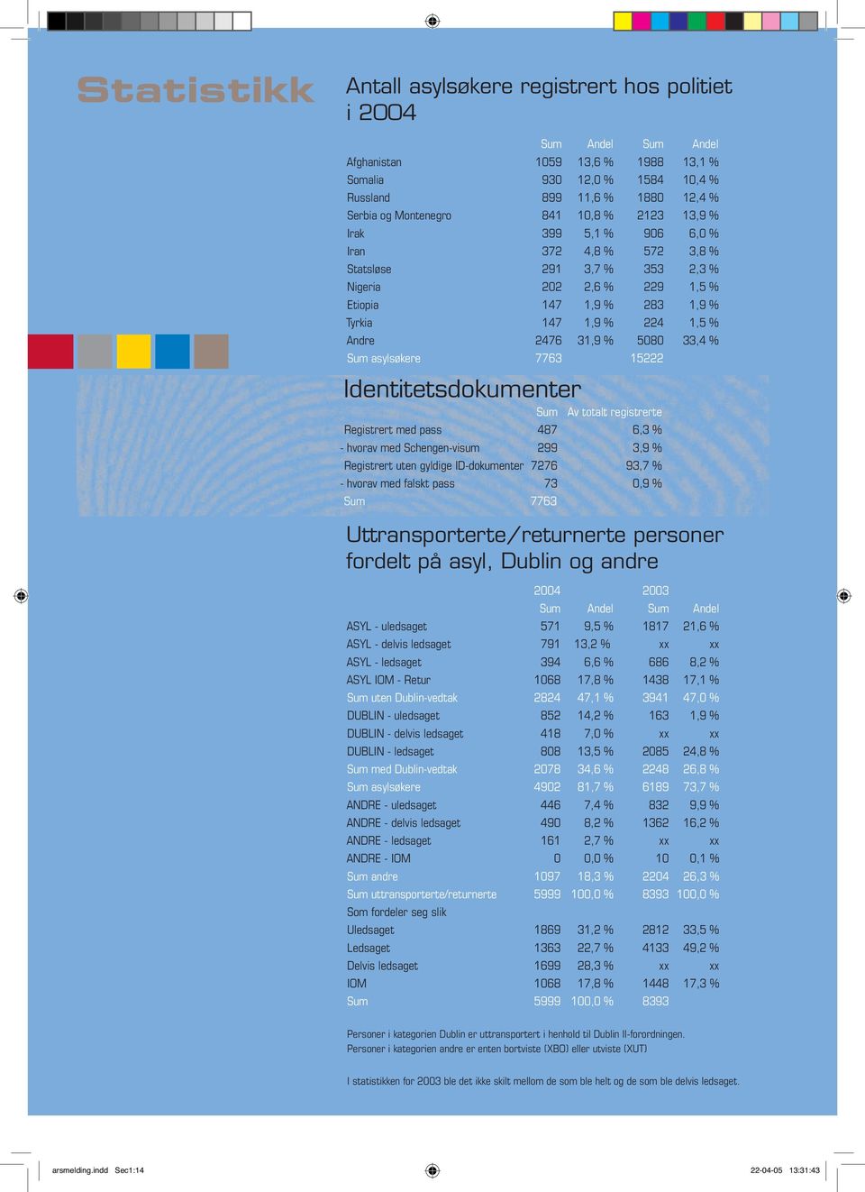 31,9 % 5080 33,4 % Sum asylsøkere 7763 15222 Identitetsdokumenter Sum Av totalt registrerte Registrert med pass 487 6,3 % - hvorav med Schengen-visum 299 3,9 % Registrert uten gyldige ID-dokumenter