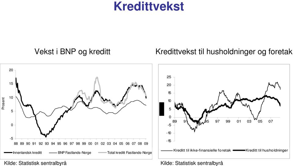 Innenlandsk kreditt BNP Fastlands-Norge Total kreditt Fastlands-Norge -1-15 Kreditt til