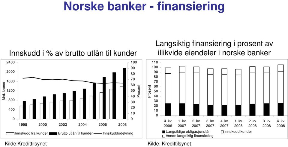 Innskuddsdekning Kilde:Kredittilsynet 1 9 8 7 6 5 4 3 2 1 Prosent Prosent 11 1 9 8 7 6 5 4 3 2 1 Langsiktig finansiering i