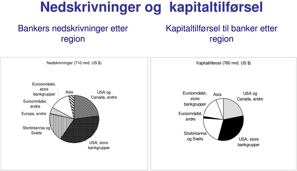 US $) Euroområdet, store bankgrupper Euroområdet, andre Asia USA og Canada, andre Euroområdet, store