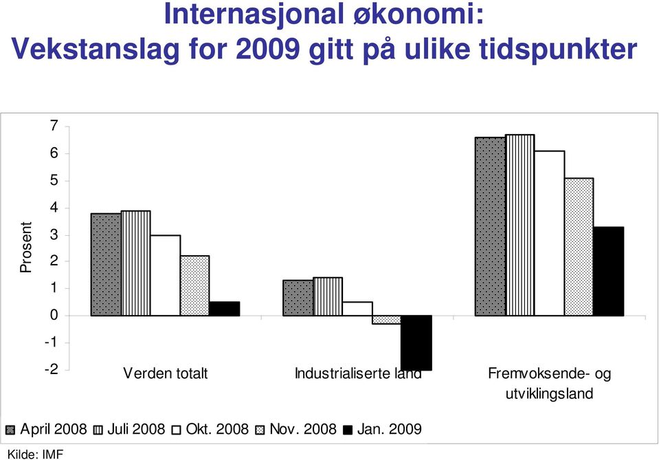 totalt Industrialiserte land Fremvoksende- og