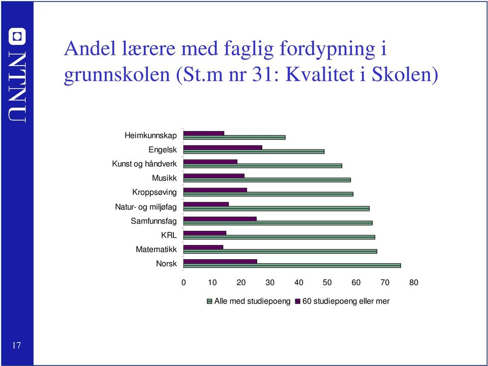 Musikk Kroppsøving Natur- og miljøfag Samfunnsfag KRL Matematikk