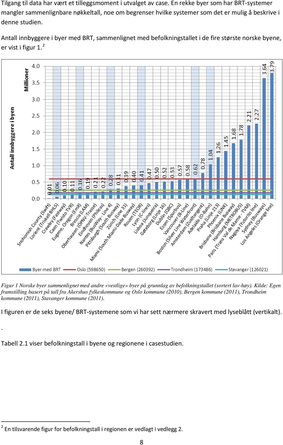 Antall innbyggere i byer med BRT, sammenlignet med befolkningstallet i de fire største norske byene, er vist i figur.