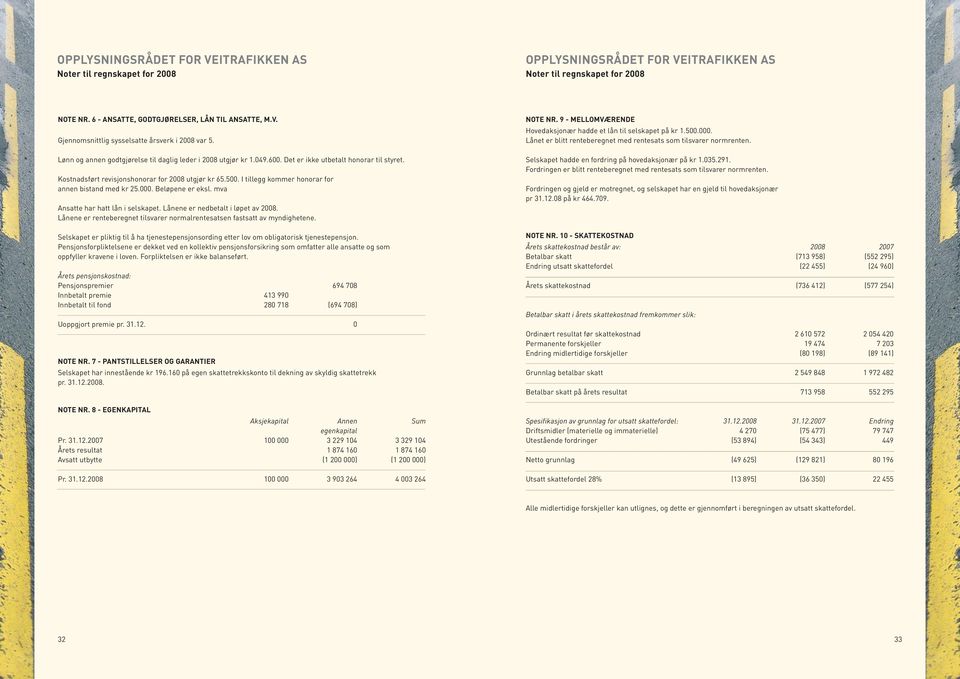 I tillegg kommer honorar for annen bistand med kr 25.000. Beløpene er eksl. mva Ansatte har hatt lån i selskapet. Lånene er nedbetalt i løpet av 2008.