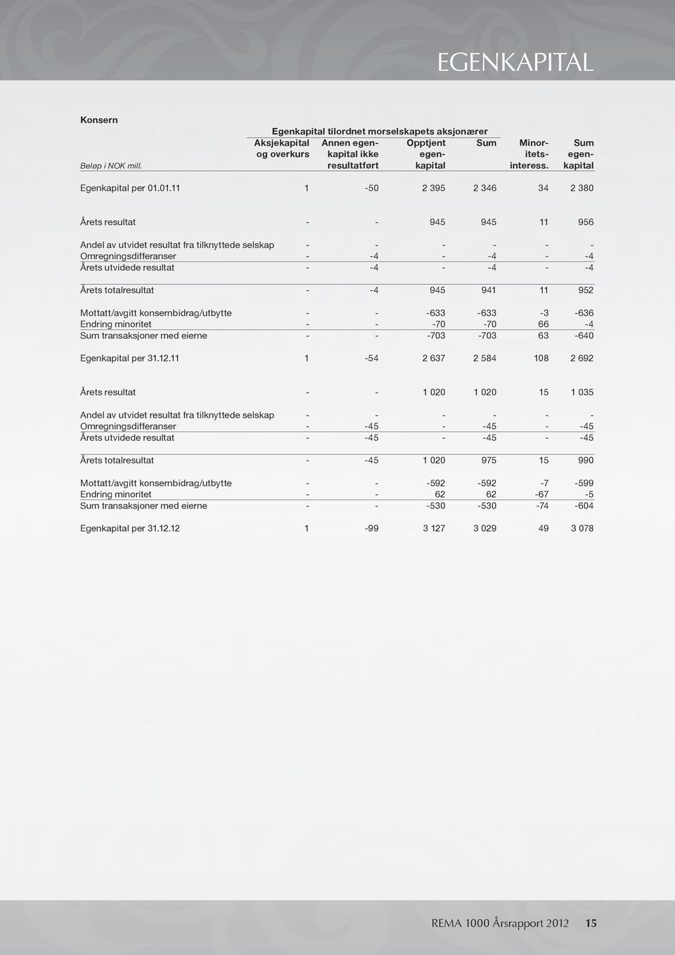 01.11 1-50 2 395 2 346 34 2 380 Årets resultat - - 945 945 11 956 Andel av utvidet resultat fra tilknyttede selskap - - - - - - Omregningsdifferanser - -4 - -4 - -4 Årets utvidede resultat - -4 - -4