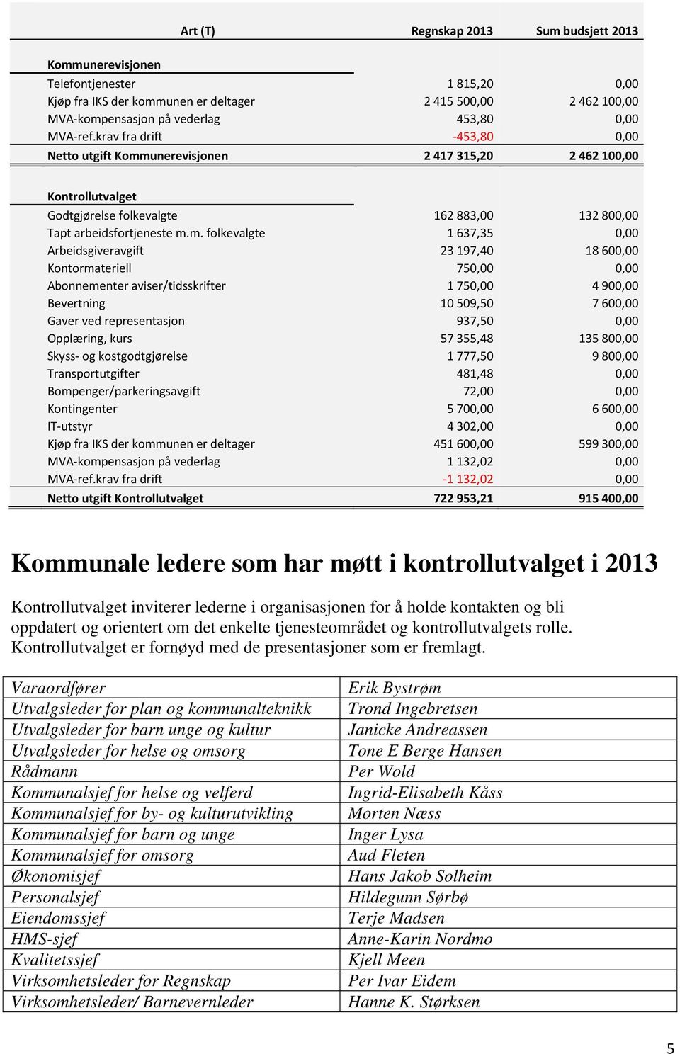 unerevisjonen 2 417 315,20 2 462 100,00 Kontrollutvalget Godtgjørelse folkevalgte 162883,00 132800,00 Tapt arbeidsfortjeneste m.