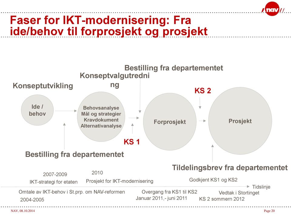 Tildelingsbrev fra departementet 2007-2009 2010 IKT-strategi for etaten Prosjekt for IKT-modernisering Godkjent KS1 og KS2 Tidslinje Omtale av