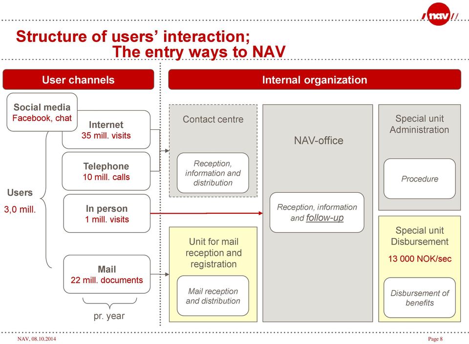 calls Reception, information and distribution Procedure 3,0 mill. In person 1 mill. visits Mail 22 mill. documents pr.