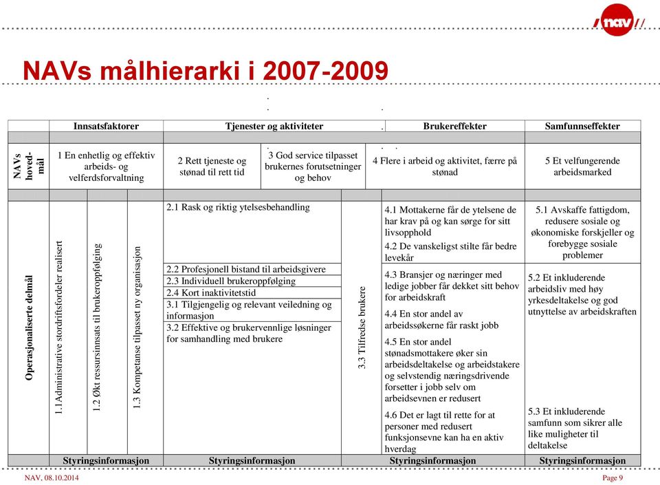 Rett tjeneste og stønad til rett tid 3 God service tilpasset brukernes forutsetninger og behov 4 Flere i arbeid og aktivitet, færre på stønad 5 Et velfungerende arbeidsmarked 2.