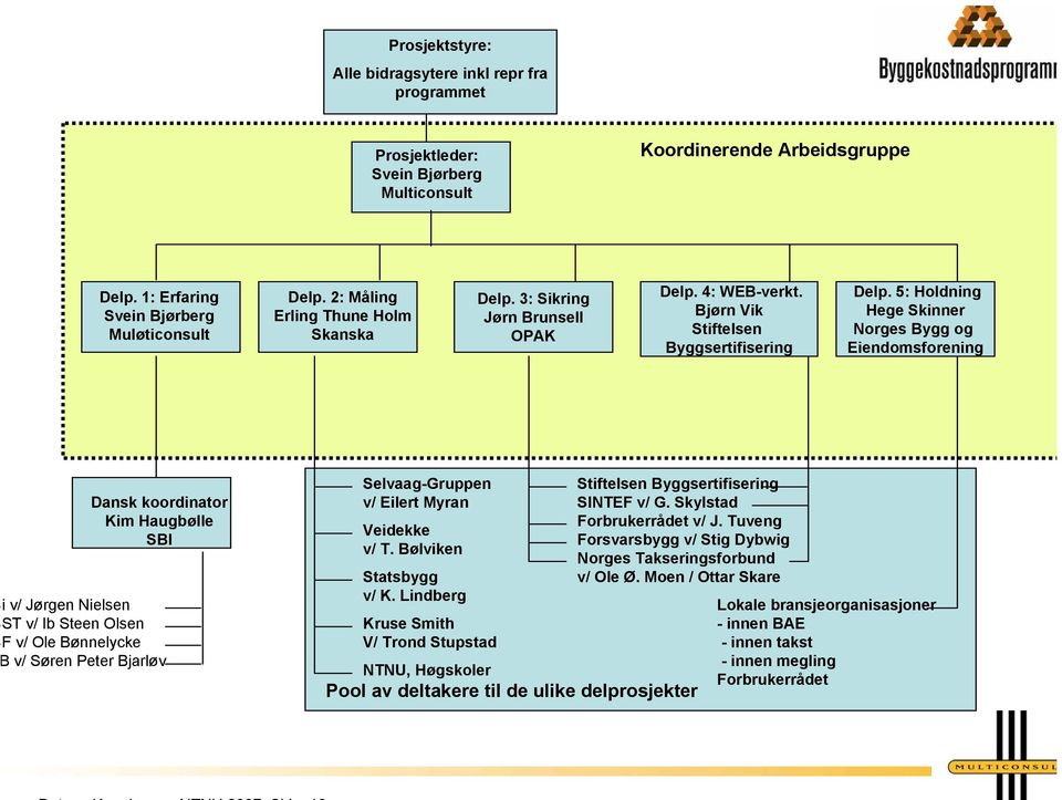5: Holdning Hege Skinner Norges Bygg og Eiendomsforening Dansk koordinator Kim Haugbølle SBI i v/ Jørgen Nielsen ST v/ Ib Steen Olsen F v/ Ole Bønnelycke v/ Søren Peter Bjarløv Selvaag-Gruppen v/