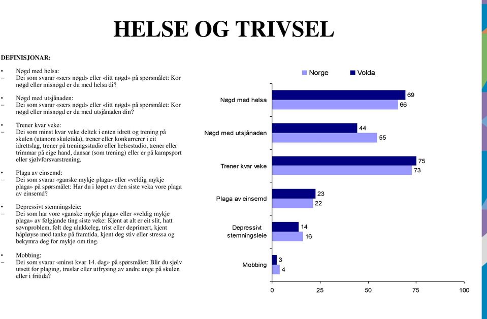 Nøgd med helsa 66 69 Trener kvar veke: Dei som minst kvar veke deltek i enten idrett og trening på skulen (utanom skuletida), trener eller konkurrerer i eit idrettslag, trener på treningsstudio eller