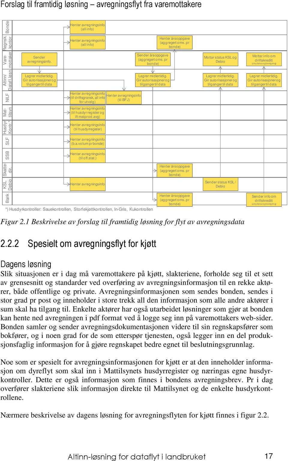 Gir autorisasjoner og tilganger til data Lagrer midlertidig. Gir autorisasjoner og tilganger til data Lagrer midlertidig.