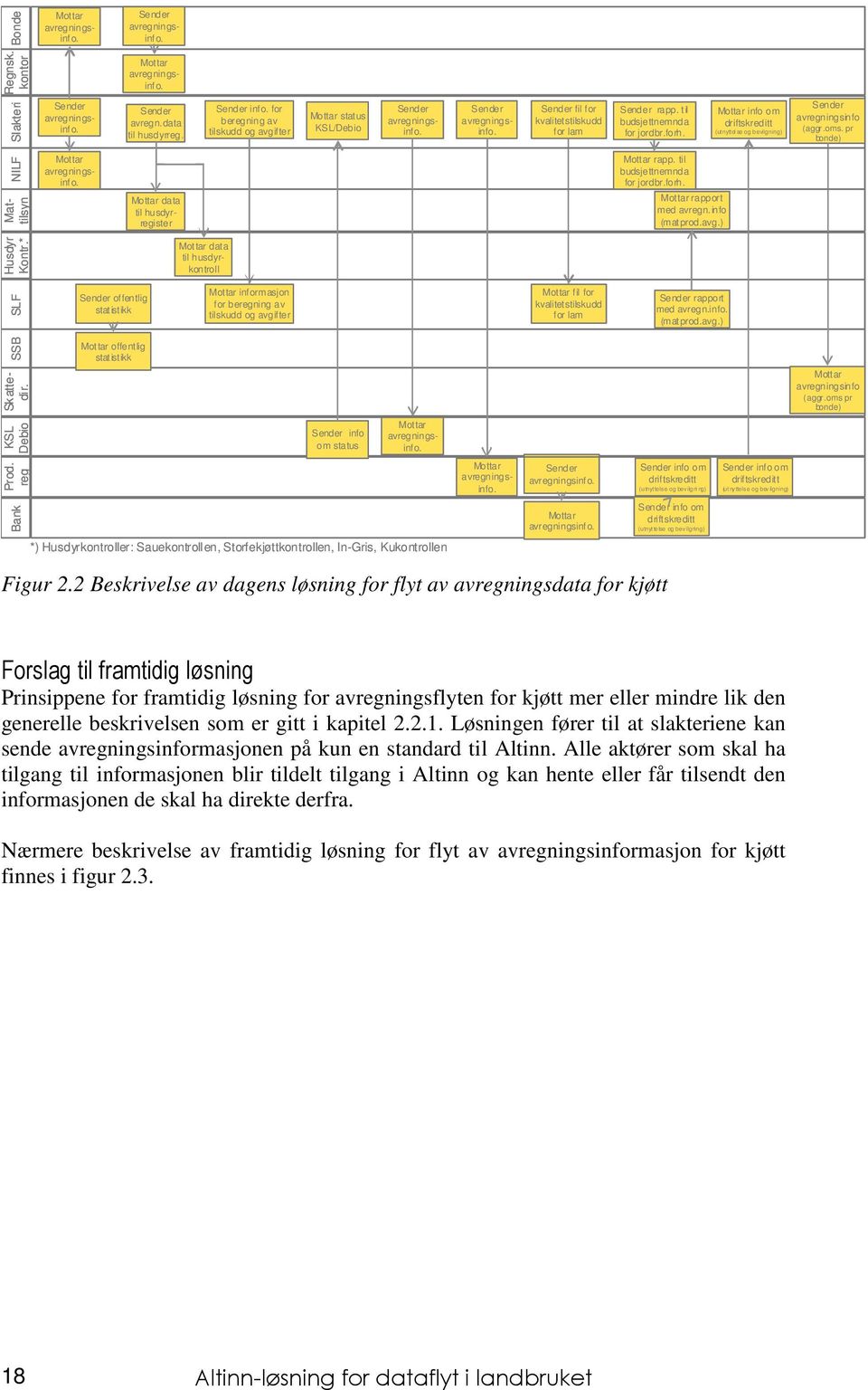 til budsjettnemnda for jordbr.forh. Mottar rapport med avregn.info (matprod.avg.) Husdyr Kontr.