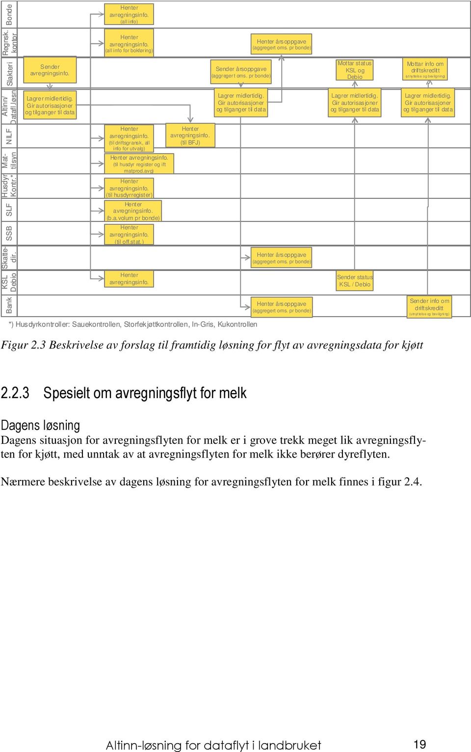 Gir autorisasjoner og tilganger til data Henter Henter (til driftsgransk, all (til BFJ) info for utvalg) Henter (til husdyr register og ift matprod.avg) Mottar status KSL og Debio Lagrer midlertidig.