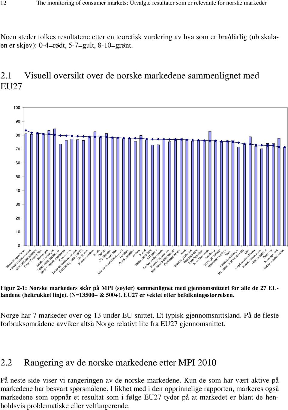 1 Visuell oversikt over de norske markedene sammenlignet med EU27 100 90 80 70 60 50 40 30 20 10 0 Books/Magaz/News Personal care services Cultural/Entertainment Bread,Cereals,Rice Beverages Alcohol