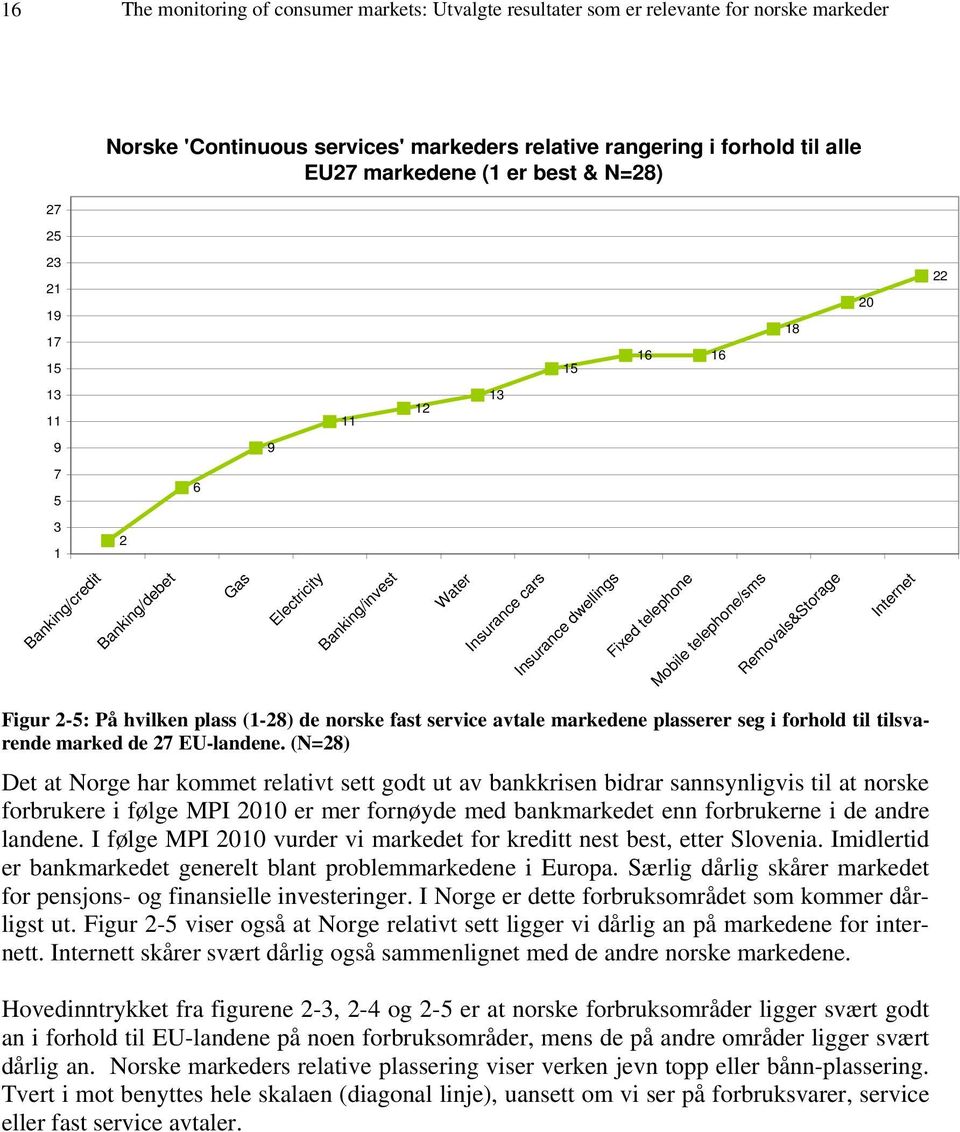 Mobile telephone/sms Removals&Storage Internet Figur 2-5: På hvilken plass (1-28) de norske fast service avtale markedene plasserer seg i forhold til tilsvarende marked de 27 EU-landene.