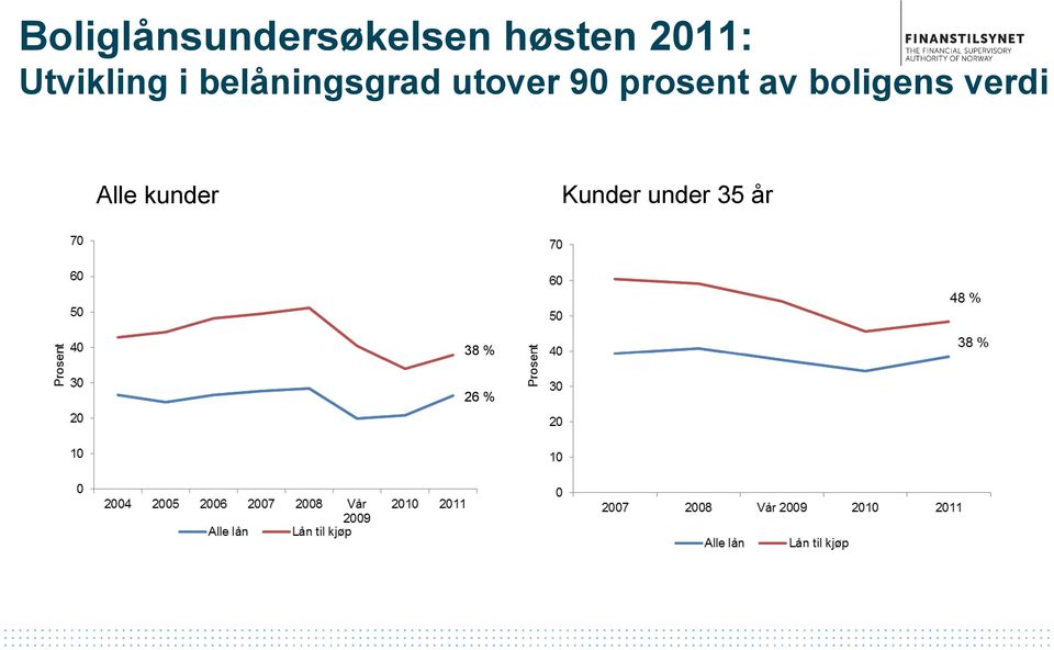 utover 90 prosent av boligens