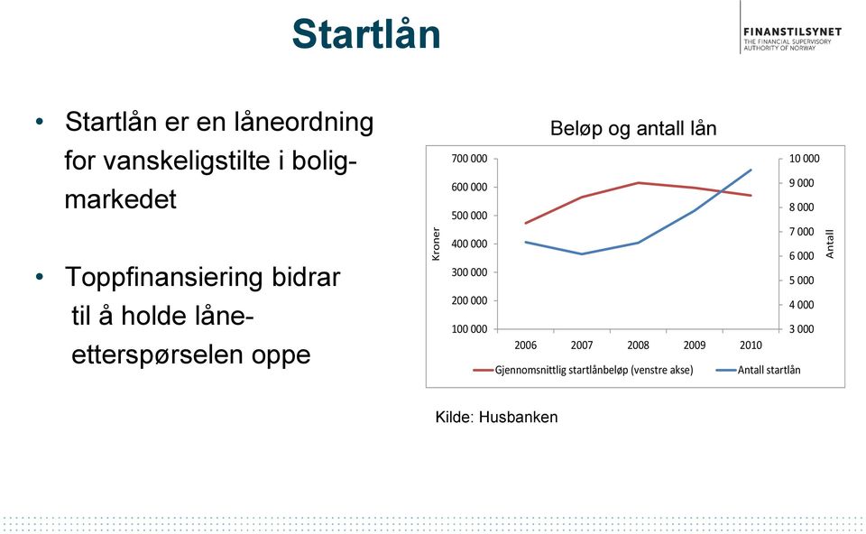 8 000 7 000 6 000 5 000 til å holde låneetterspørselen oppe 200 000 100 000 4 000 3 000 2006